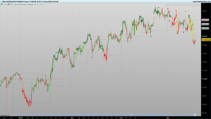 Reversal & Breakout Signals Indicator