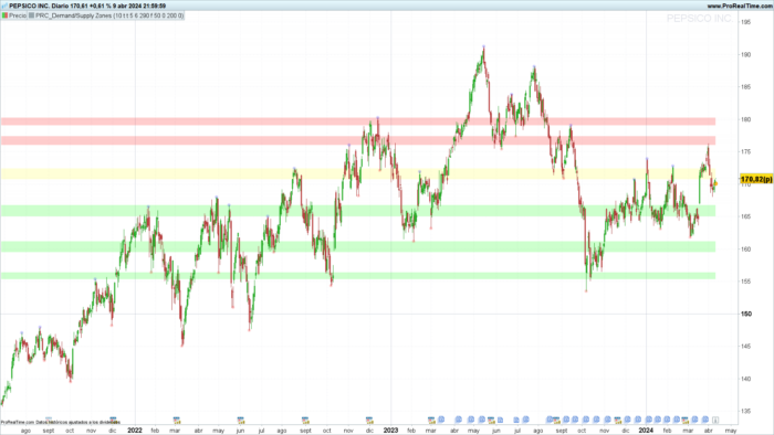 Demand/Supply Zones Indicator