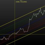 Linear Regression Channel with FIBONACCI
