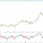 RSI Supertrend: A Trend and Momentum Indicator