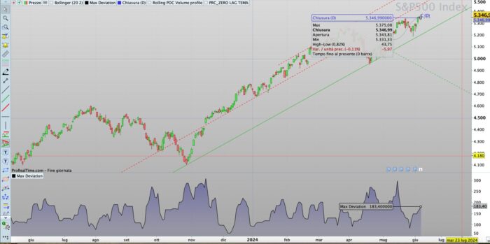 Max Deviation indicator