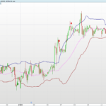 MA BBands Indicator