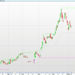 Trend Levels Indicator: A Dynamic Support, Resistance and Trend Indicator