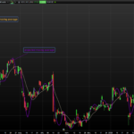 Removing the lag of a Moving Average: the Projected Moving Average