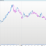 SP indicator