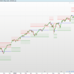 Predictive Ranges Indicator