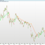 AutoLength Moving Average Indicator
