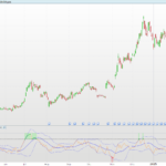 Relative Volatility Index (RVI)