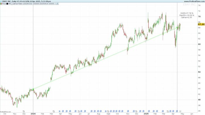 CAGR, Max Drawdown, and Calmar Ratio Indicator