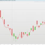 Autocorrelation Price Forecasting