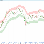 Fibonacci Bands indicator