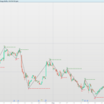 ZigZag and SR: Dynamic Swing Analysis with Support and Resistance