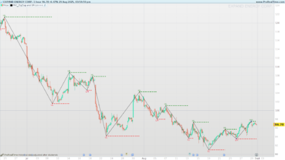 ZigZag and SR: Dynamic Swing Analysis with Support and Resistance