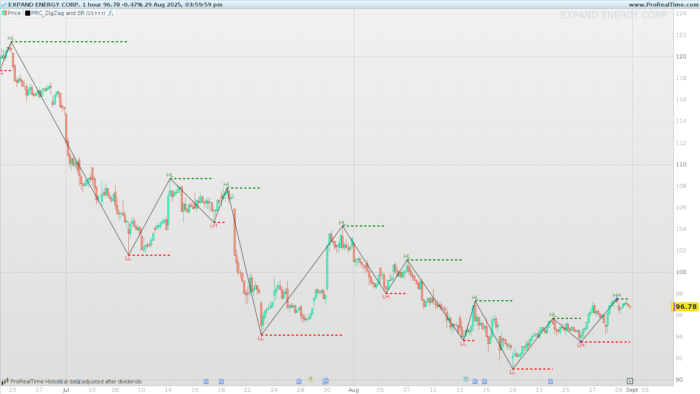 ZigZag and SR: Dynamic Swing Analysis with Support and Resistance