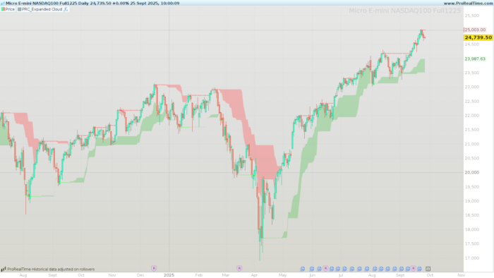 Trend and Volatility Cloud