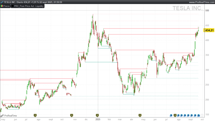 Pure Price Action Liquidity Sweeps