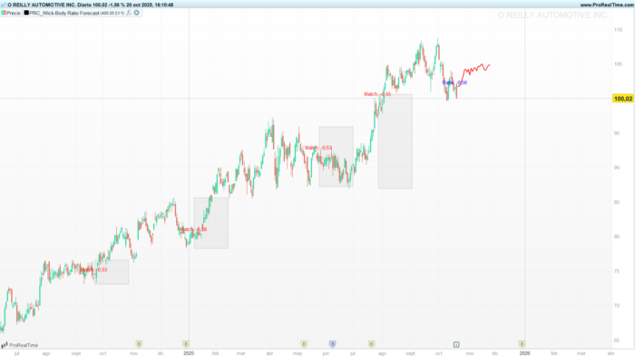 Wick to Body Ratio Trend Forecast