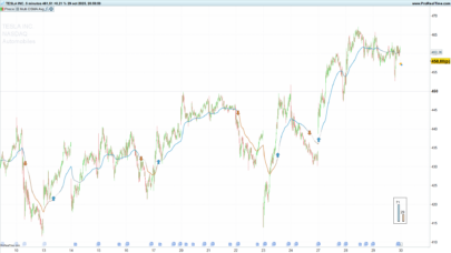 Multi Deviation Scaled Moving Average (Multi-DSMA)