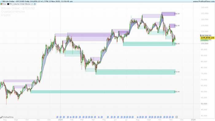 Volume Order Blocks (VOB)