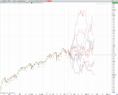 Monte Carlo simulation indicator