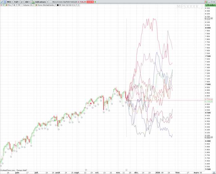Monte Carlo simulation indicator