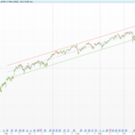 Dynamic Anchored Regression Channel