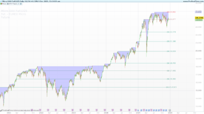 All Time High (ATH) Levels