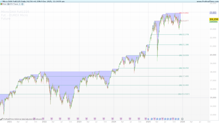 All Time High (ATH) Levels