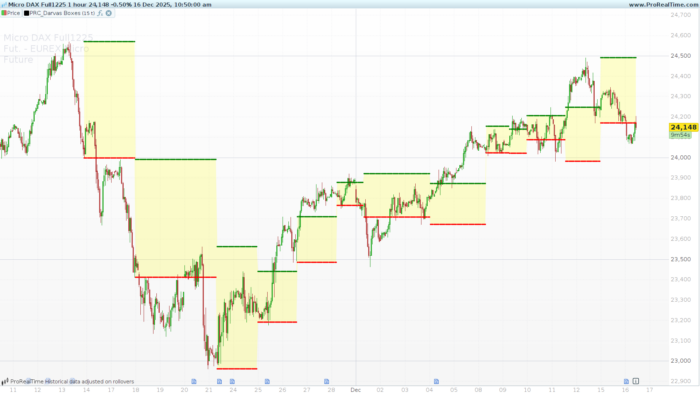 Mastering Trends with Nicholas Darvas Boxes