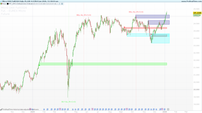 SMC + Delta Zones + Confluence