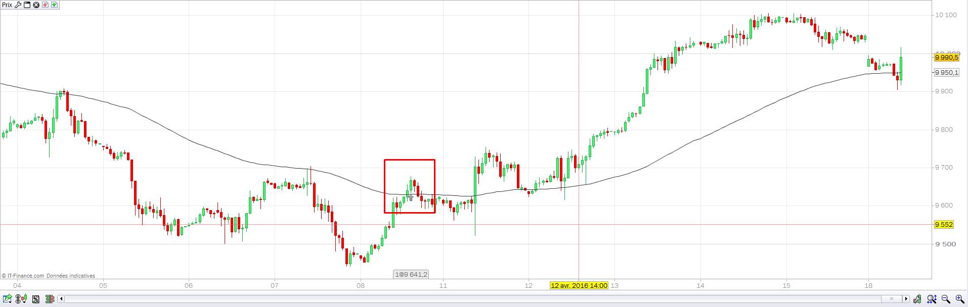 price cross over moving average strategy