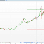 Elliott Wave – Impulse v2