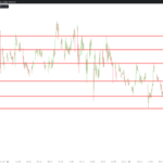 Dynamic Support & Resistance