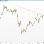 Trend Line Regression Indicator