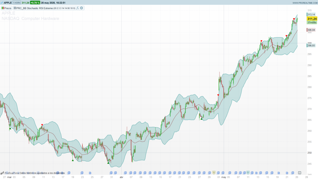Bollinger Bands Stochastic RSI Extreme Signal