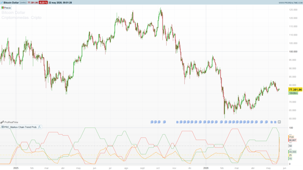 Markov Chain Trend Probability