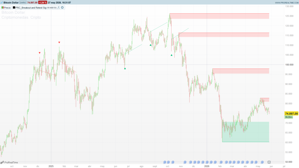 Breakout and Retest Signals
