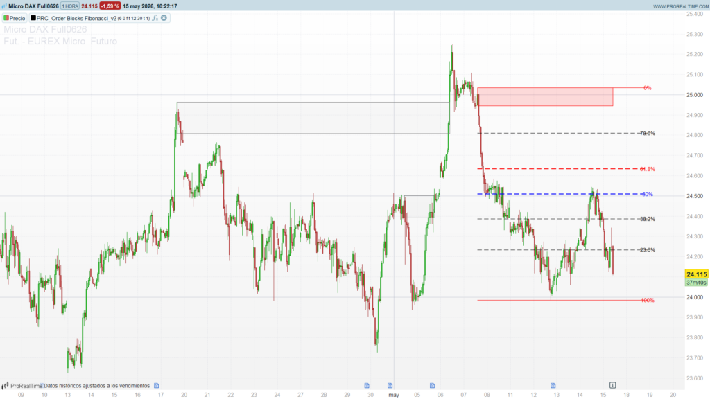 Order Block and Fibonacci Extension
