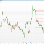Order Block and Fibonacci Extension
