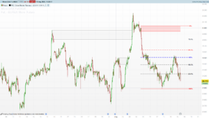 Order Block and Fibonacci Extension