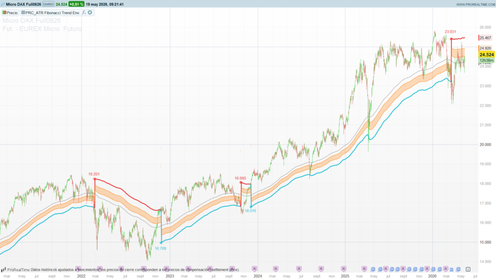 ATR Fibonacci Trend Envelopes