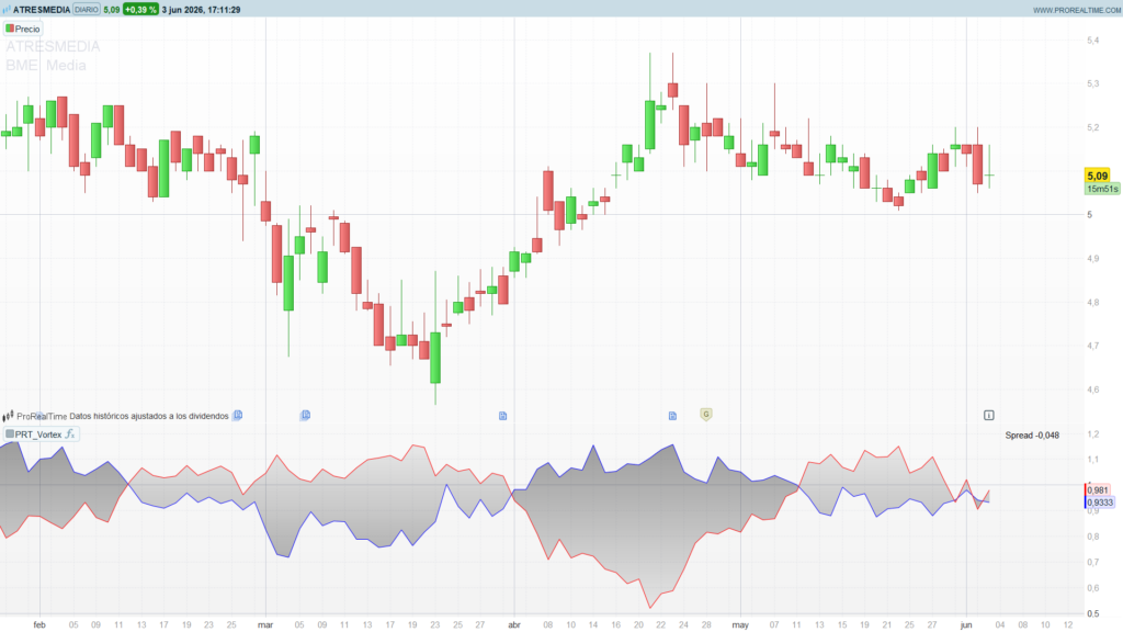 Vortex Indicator Screener