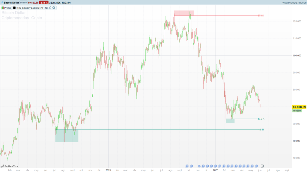Liquidity Pools