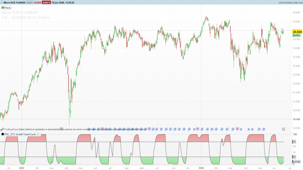 Schaff Trend Cycle (STC)