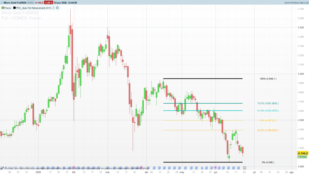 Automatic Fibonacci Levels on the Latest Swing