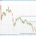 Automatic Fibonacci Levels on the Latest Swing