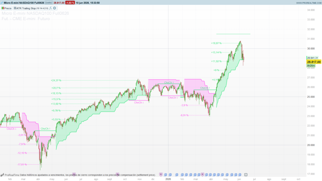 Market Structure Trend Matrix