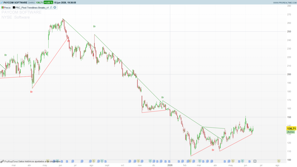 Pivot Trendline Support Screener