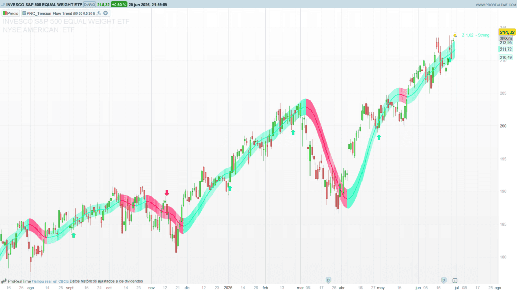 Tension Flow Trend