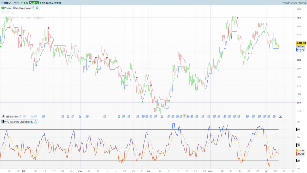 Machine Learning RSI